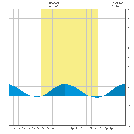 Peck Lake tide chart for Tuesday, February 27, 2024