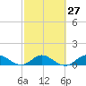 Peck Lake tide chart for Tuesday, February 27, 2024
