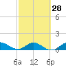 Peck Lake tide chart for Wednesday, February 28, 2024