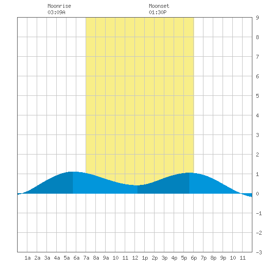 Peck Lake tide chart for Monday, February 5, 2024