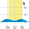 Peck Lake tide chart for Monday, February 5, 2024