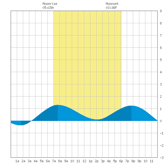 Peck Lake tide chart for Wednesday, February 7, 2024