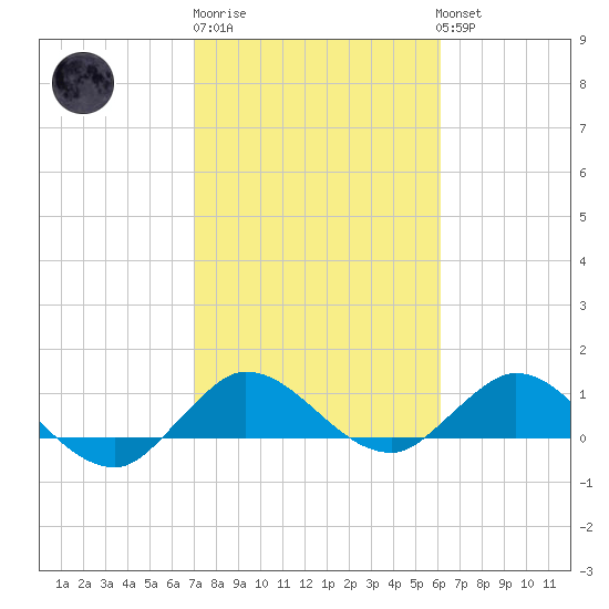 Peck Lake tide chart for Friday, February 9, 2024