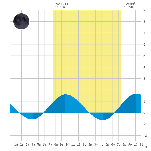 Peck Lake tide chart for Sunday, March 10, 2024