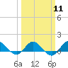 Peck Lake tide chart for Monday, March 11, 2024
