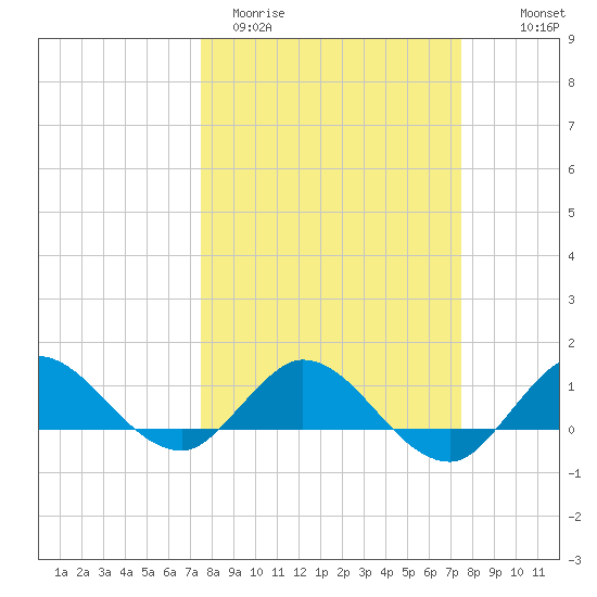 Peck Lake tide chart for Tuesday, March 12, 2024