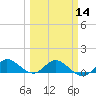 Peck Lake tide chart for Thursday, March 14, 2024