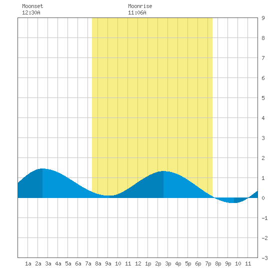 Peck Lake tide chart for Friday, March 15, 2024