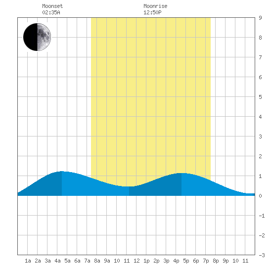 Peck Lake tide chart for Sunday, March 17, 2024