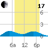 Peck Lake tide chart for Sunday, March 17, 2024