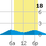 Peck Lake tide chart for Monday, March 18, 2024