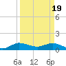 Peck Lake tide chart for Tuesday, March 19, 2024