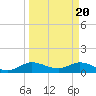 Peck Lake tide chart for Wednesday, March 20, 2024
