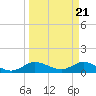 Peck Lake tide chart for Thursday, March 21, 2024