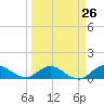 Peck Lake tide chart for Tuesday, March 26, 2024