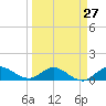 Peck Lake tide chart for Wednesday, March 27, 2024