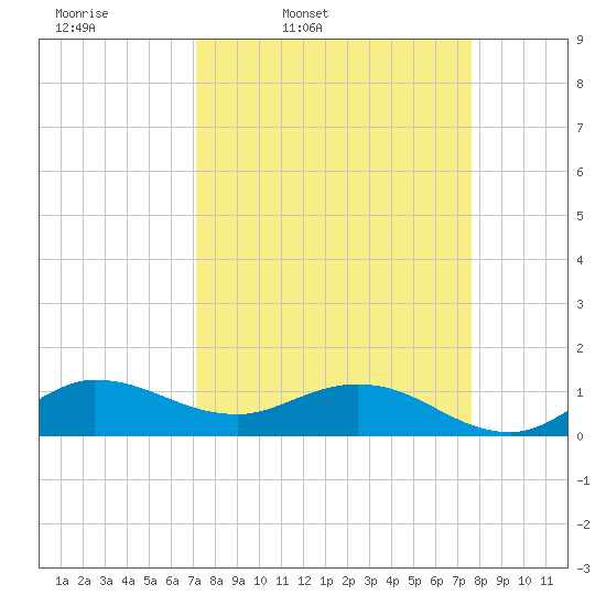 Peck Lake tide chart for Sunday, March 31, 2024