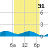 Peck Lake tide chart for Sunday, March 31, 2024