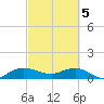 Peck Lake tide chart for Tuesday, March 5, 2024