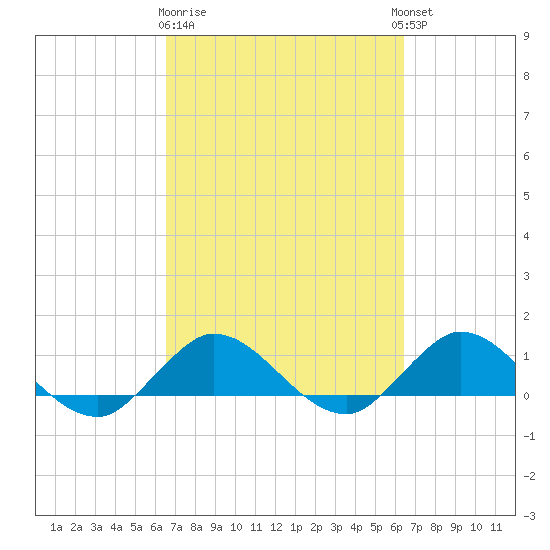 Peck Lake tide chart for Saturday, March 9, 2024