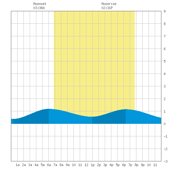 Peck Lake tide chart for Wednesday, April 17, 2024
