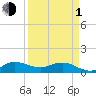 Peck Lake tide chart for Monday, April 1, 2024