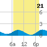 Peck Lake tide chart for Sunday, April 21, 2024