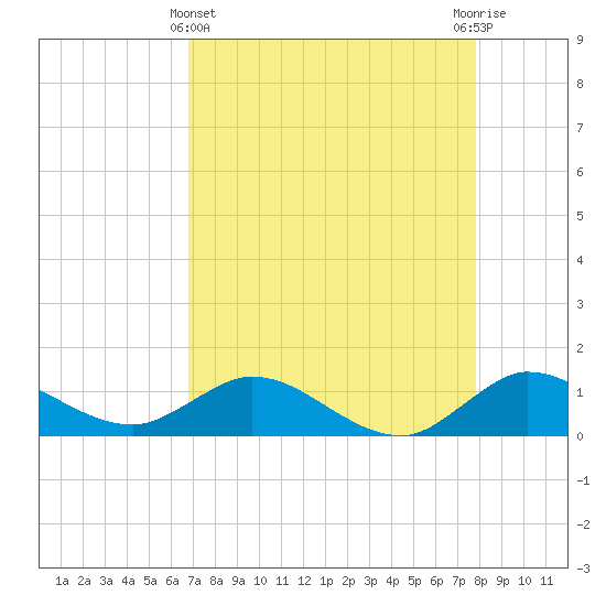 Peck Lake tide chart for Monday, April 22, 2024