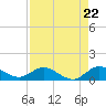 Peck Lake tide chart for Monday, April 22, 2024