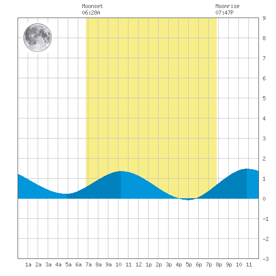 Peck Lake tide chart for Tuesday, April 23, 2024