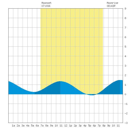 Peck Lake tide chart for Wednesday, April 24, 2024