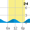 Peck Lake tide chart for Wednesday, April 24, 2024