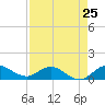Peck Lake tide chart for Thursday, April 25, 2024