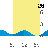 Peck Lake tide chart for Friday, April 26, 2024