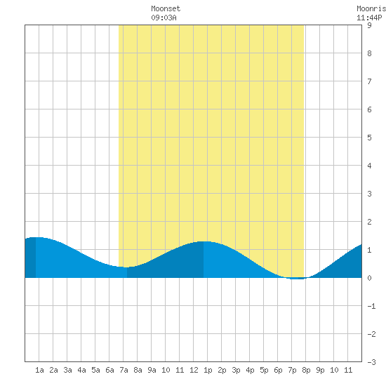 Peck Lake tide chart for Saturday, April 27, 2024