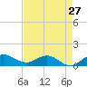Peck Lake tide chart for Saturday, April 27, 2024