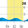 Peck Lake tide chart for Sunday, April 28, 2024