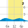 Peck Lake tide chart for Tuesday, April 2, 2024