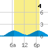 Peck Lake tide chart for Thursday, April 4, 2024