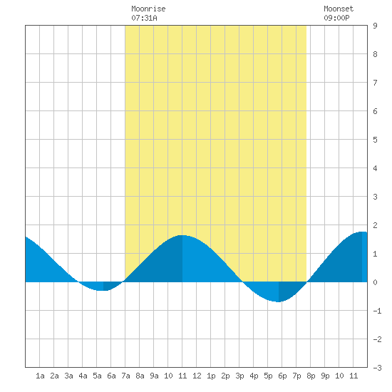 Peck Lake tide chart for Tuesday, April 9, 2024