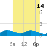 Peck Lake tide chart for Tuesday, May 14, 2024