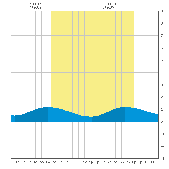 Peck Lake tide chart for Friday, May 17, 2024