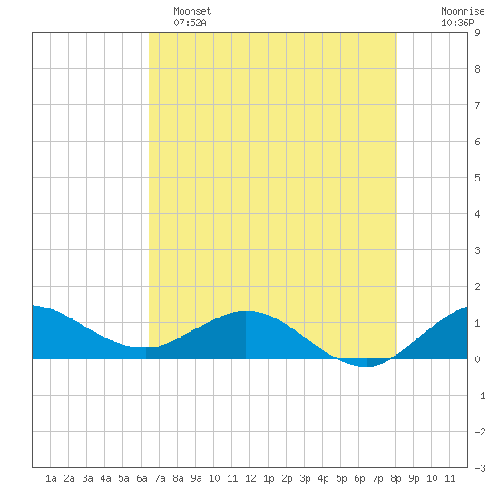 Peck Lake tide chart for Saturday, May 25, 2024