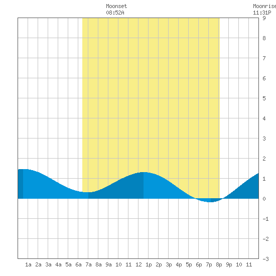 Peck Lake tide chart for Sunday, May 26, 2024