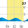 Peck Lake tide chart for Monday, May 27, 2024