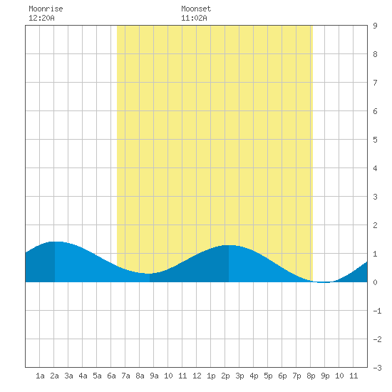 Peck Lake tide chart for Tuesday, May 28, 2024
