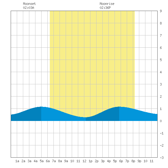 Peck Lake tide chart for Saturday, June 15, 2024