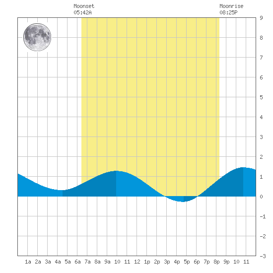 Peck Lake tide chart for Friday, June 21, 2024