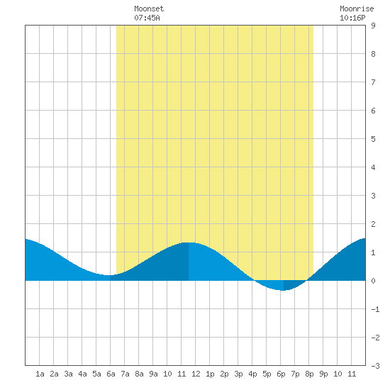 Peck Lake tide chart for Sunday, June 23, 2024