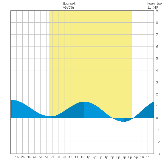 Peck Lake tide chart for Monday, June 24, 2024